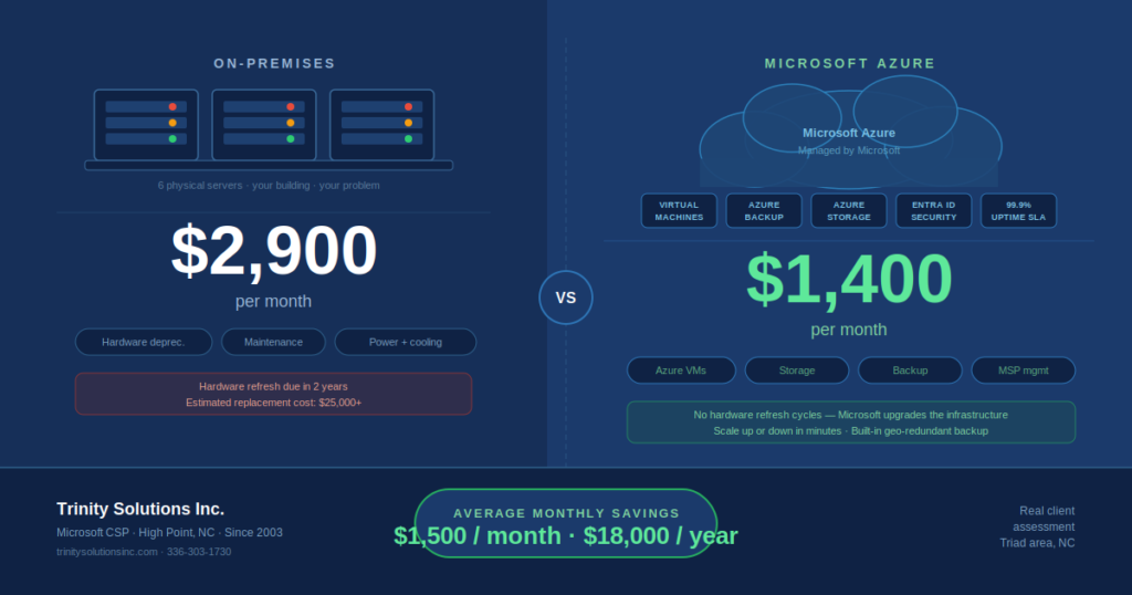 On-premises server costs vs Microsoft Azure cloud costs comparison — $2,900/mo vs $1,400/mo — Trinity Solutions Inc.