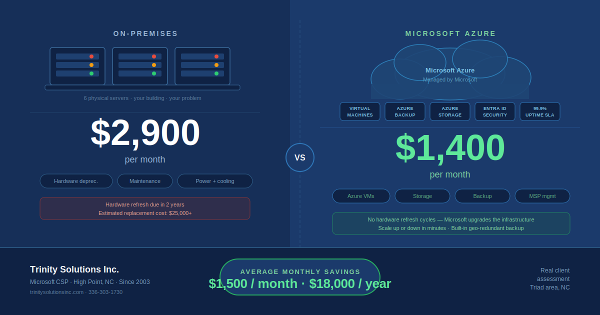 On-premises server costs vs Microsoft Azure cloud costs comparison — $2,900/mo vs $1,400/mo — Trinity Solutions Inc.