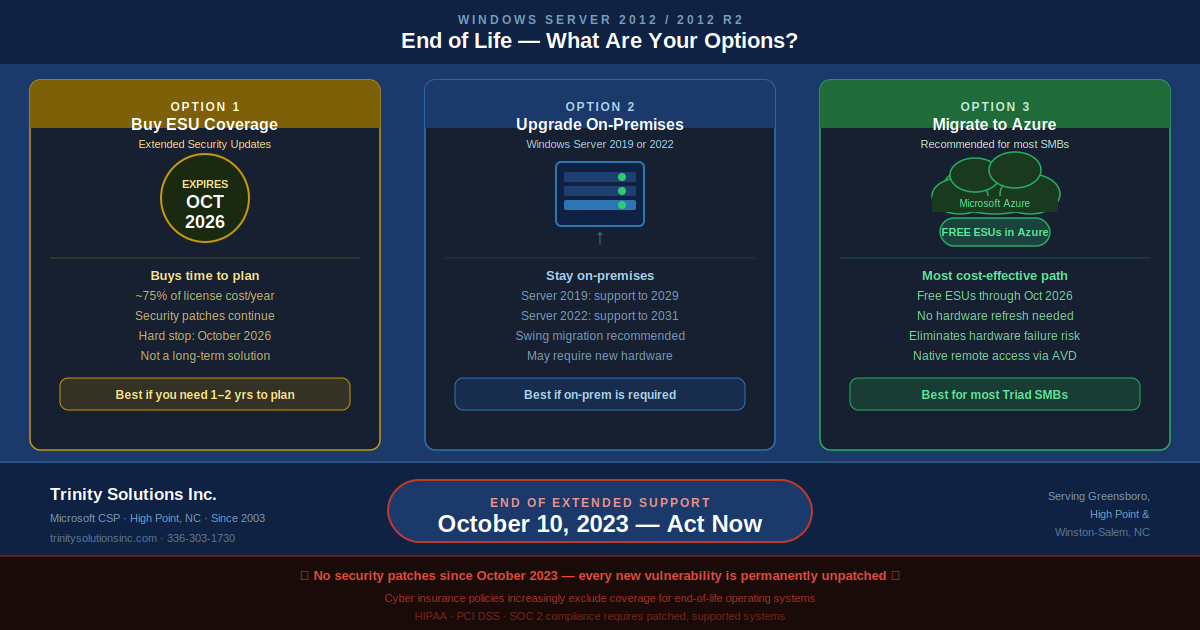 Windows Server 2012 R2 end of life options — ESU, on-premises upgrade, or Azure migration — Trinity Solutions Inc.